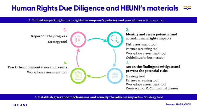 Human Rights Due Diligence and HEUNI’s materials